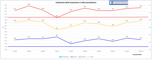 Casagiove 1a decade luglio 2020 grafico.PNG