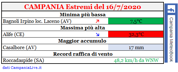 Campania estremi 16072020.PNG