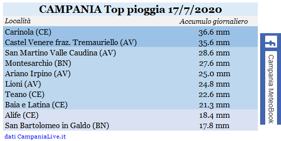 Campania top pioggia 17072020.PNG