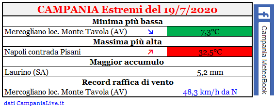 Campania estremi 19072020.PNG