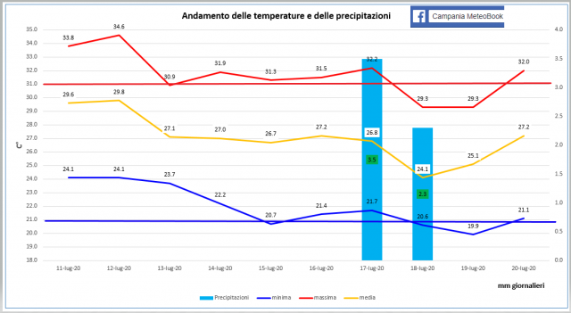 Casagiove 2a decade luglio 2020 grafico.PNG