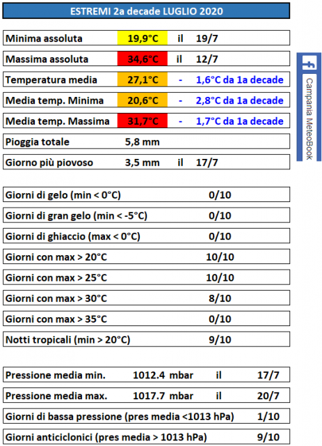 Casagiove 2a decade luglio 2020 estremi.PNG