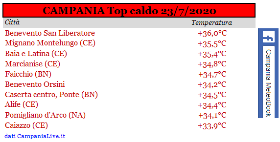 Campania top caldo 23072020.PNG
