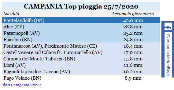 Campania top pioggia 25072020.PNG