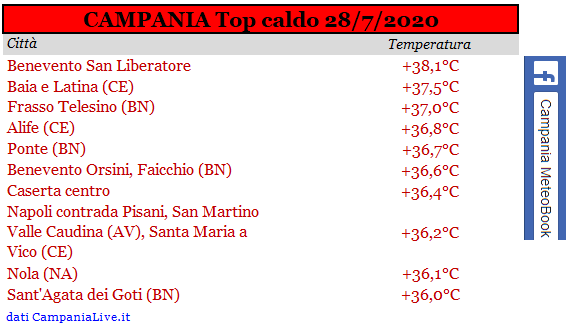 Campania top caldo 28072020.PNG