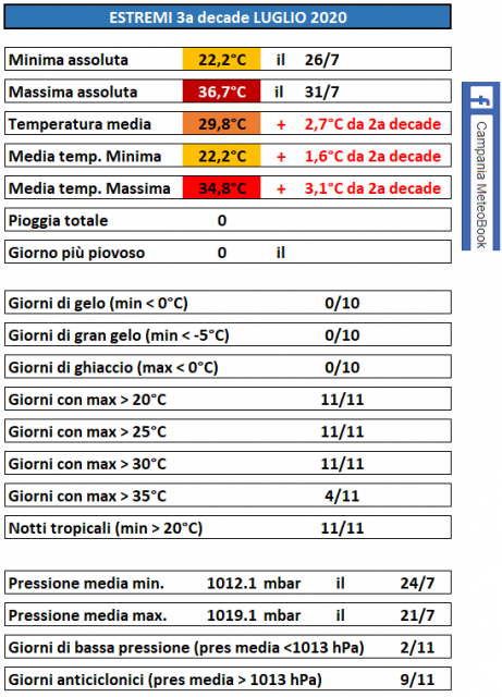 Casagivoe 3a decade luglio 2020 estremi.PNG