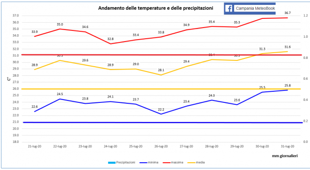 Casagivoe 3a decade luglio 2020 grafico.PNG