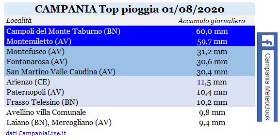 Campania top pioggia 01082020.PNG