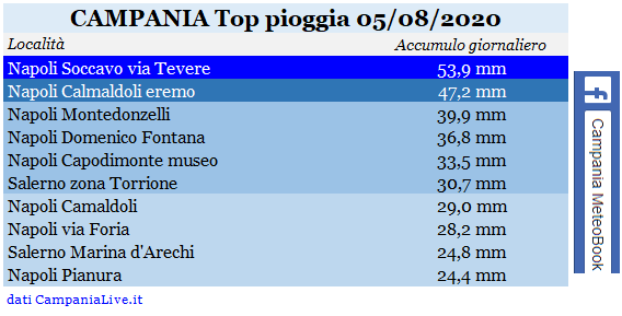 Campania top pioggia 05082020.PNG