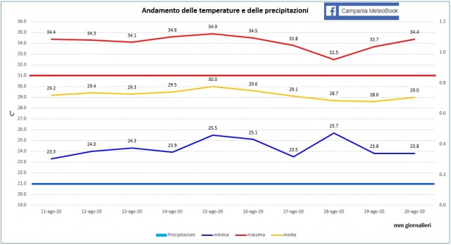 Casagiove 2a decade agosto 2020 grafico.jpg