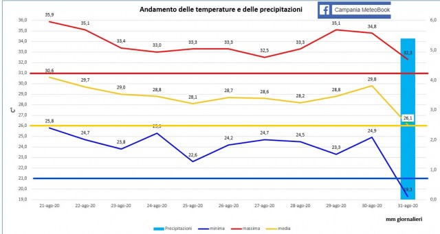 Casagiove 3a decade agosto 2020  grafico.jpg