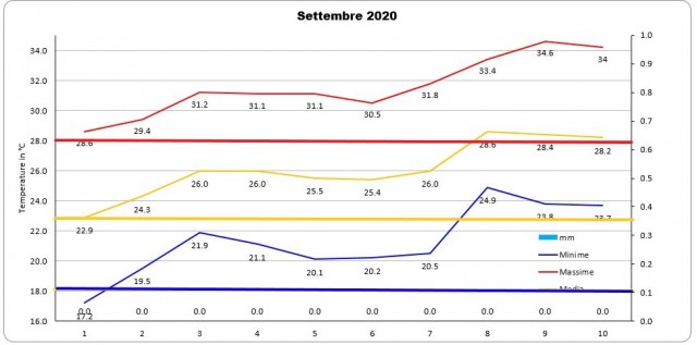 Casagiove 1a decade settembre 2020 grafico.jpg