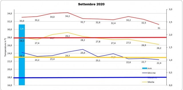 Casagiove 2a decade settembre 2020 grafico.jpg