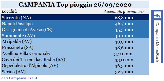 campania top pioggia 26092020.jpg