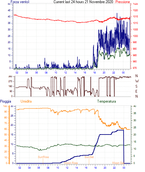 01-32-11-curr24hourgraph.gif