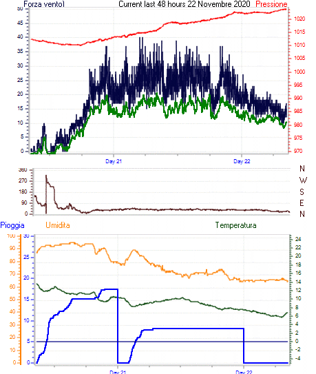 curr48hourgraph.gif