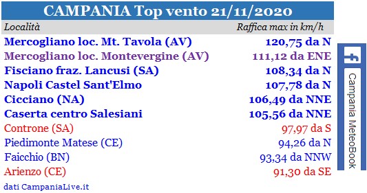 Campania top vento 21112020.jpg