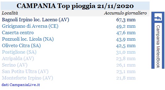 Campania top pioggia 21112020.jpg