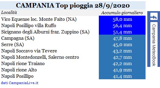 campania top pioggia 28092020.jpg