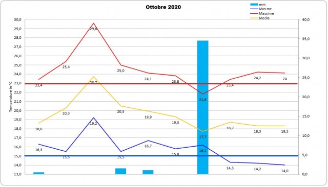 casagiove Ia decade ottobre 2020 grafico.jpg