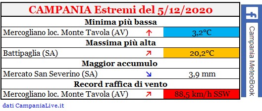 Campania estremi 05122020.jpg