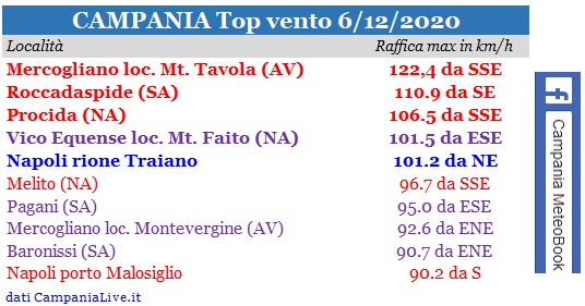 Campania top vento 06122020.jpg