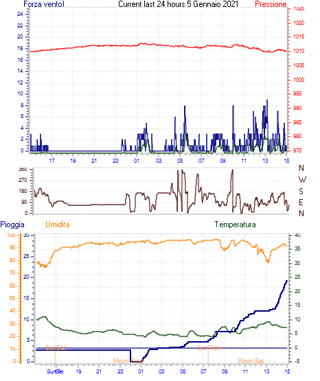 15-05-21-curr24hourgraph.gif