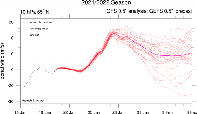 u_65N_10hpa_gefs.png