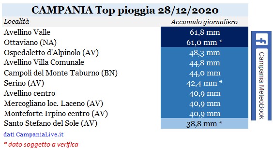 Campania top pioggia 28122020.jpg