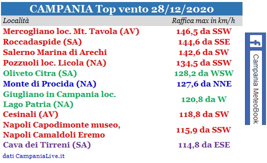 Campania top vento 28122020.jpg