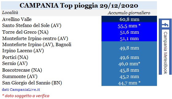 campania top pioggia 29122020.jpg