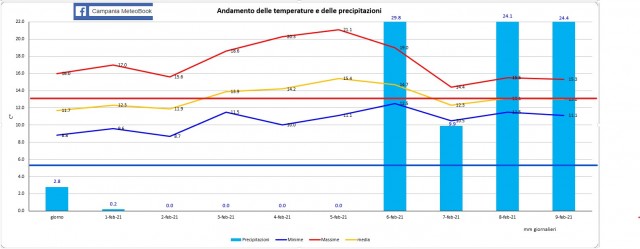 Casagiove 1-10 febbraio 2020 grafico.jpg