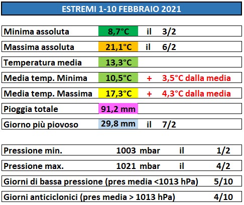 Casagiove 1-10 febbraio 2020 estremi.jpg