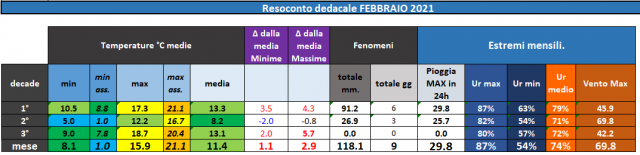 Casagiove Febbraio 2021 riepilogo.png