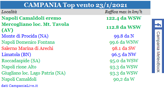 Campania top vento 23012021.png