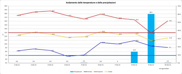 Casagiove 1-10 marzo 2021 grafico.png