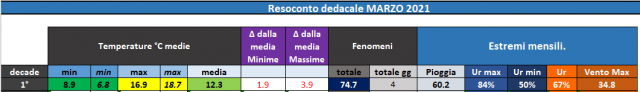 Casagiove estremi 1-10 marzo 2021.png