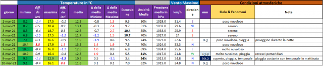 Casagiove 1-10 marzo 2021 dati.png