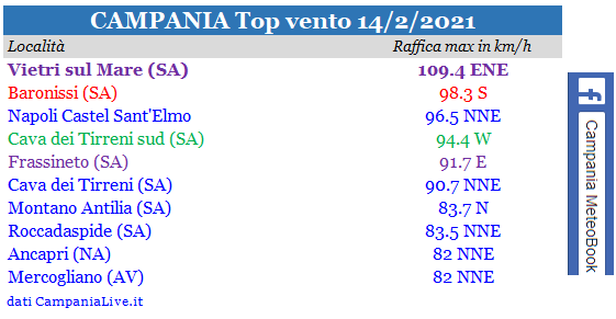 Campania top vento 14022021.png