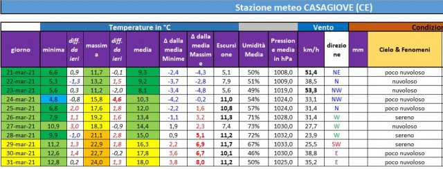 casagiove 21-31 marzo 2021 dati.jpg