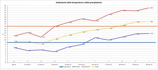 casagiove 21-31 marzo 2021 grafico.PNG.jpg