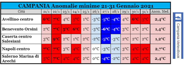 Campania anomalie minime 21-31 Gennaio 2021.png
