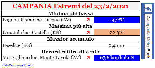 Campania estremi 23022021.png