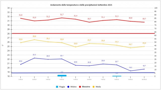 casagiove 1-10 settembre 2021 grafico.JPG