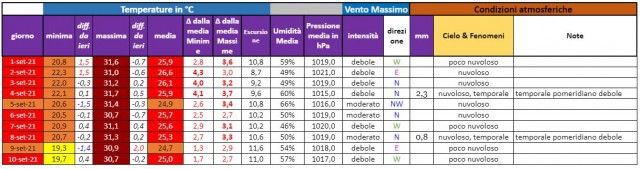 casagiove dati 1-10 settembre 2021.JPG