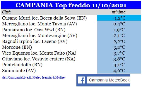 campania top freddo 11102021.JPG