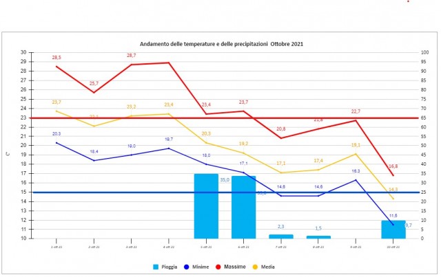 casagiove 1-10 ottobre 2021 grafico.jpg