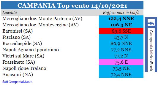 campania top vento 14102021.JPG