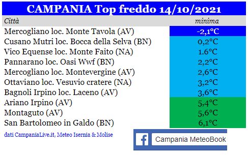 campania top freddo 14102021.JPG