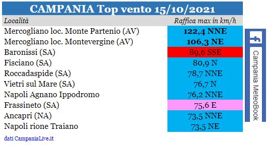 campania top vento 15102021.JPG